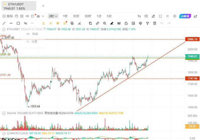 A trading chart for ETH/USDT on OkxCoin showing price at 1940.07 with a 1.85% change.