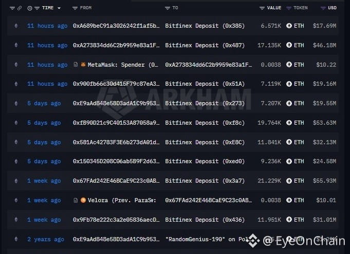 A dark-themed crypto transaction tracker showing large ETH deposits to Bitfinex, with an 'ARKHAM' watermark and '@EyeOnChain' handle, including notable deposits of 6,571 ETH ($17.69M) and 17,136 ETH ($46.18M).