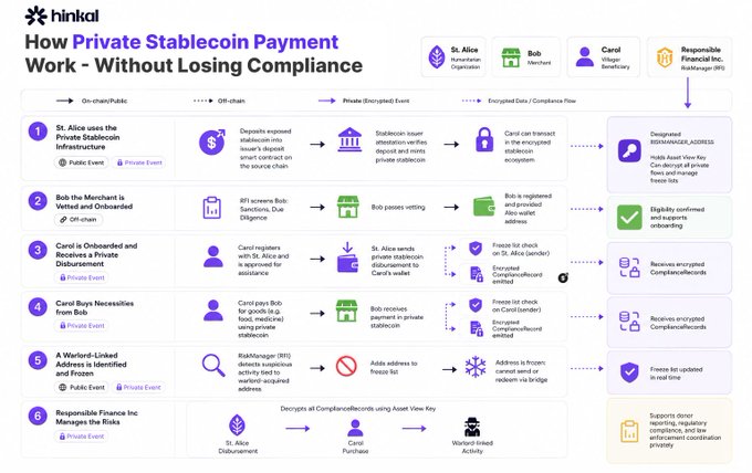 An infographic titled 'How Private Stablecoin Payment Work - Without Losing Compliance' from hinkal, illustrating six steps involving St. Alice, Bob the Merchant, and Carol involving encrypted stablecoin transactions and compliance flows.
