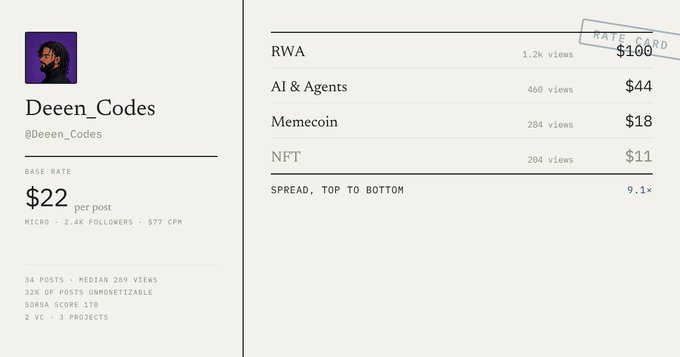A profile page for 'Deeen_Codes' (@Deeen_Codes) showing a base rate of $22 per post with category rates listed as RWA $100, AI & Agents $44, Memecoin $18, and NFT $11.