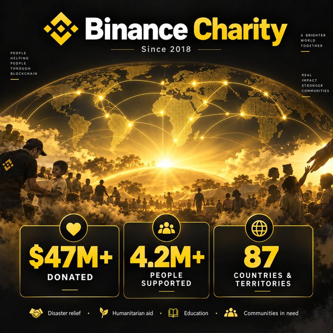 Binance Charity promotional graphic featuring a golden world map and crowds, highlighting $47M+ donated, 4.2M+ people supported across 87 countries in disaster relief, humanitarian aid, education, and communities.