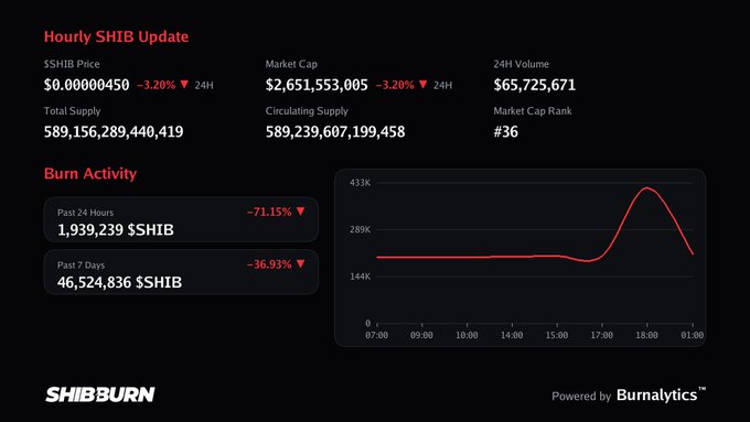 The image is an "Hourly SHIB Update" dashboard showing SHIB at $0.00000450 (down 3.20%) with a market cap of $2.65B, alongside a Burn Activity chart that reveals just 1,939,239 SHIB burned in 24 hours—a steep 71.15% drop—visually reinforcing the post's quip about "burn count: zero" for the lackluster SHIB burn metrics.