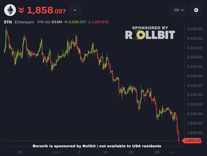 The image displays a chart with a downward trend of Etherian cryptocurrency prices over eight months, showing a significant decrease from September through July. The price has dropped by 63% since its peak value of $4,900 at the start of the month. In one sentence, the post suggests that cryptocurrency prices will continue to drop in the future and that Ethereum is still bullish for the coming weeks.