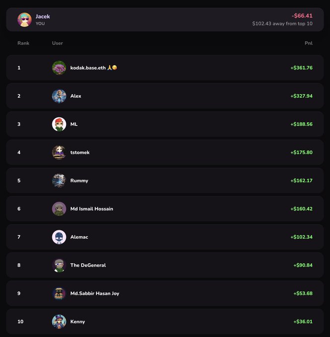 A leaderboard showing user rankings and PnL values, with 'Jacek' at the top showing -$66.41 and 'kodak.base.eth' in first place with +$361.76.