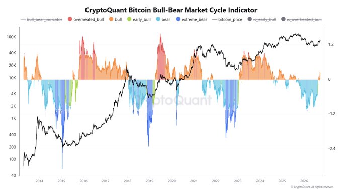 The CryptoQuant Bitcoin Bull-Bear Market Cycle Indicator chart displays Bitcoin's price (black line, ranging from ~$40 to ~$100K+) alongside a bar indicator from 2014 to 2026, with current values showing positive orange bars in the "bull" zone near 2026. The post's bullish sentiment aligns with the chart, as the indicator remains in bull territory rather than dropping into the blue "bear" zones seen during past corrections like 2018 and 2022.