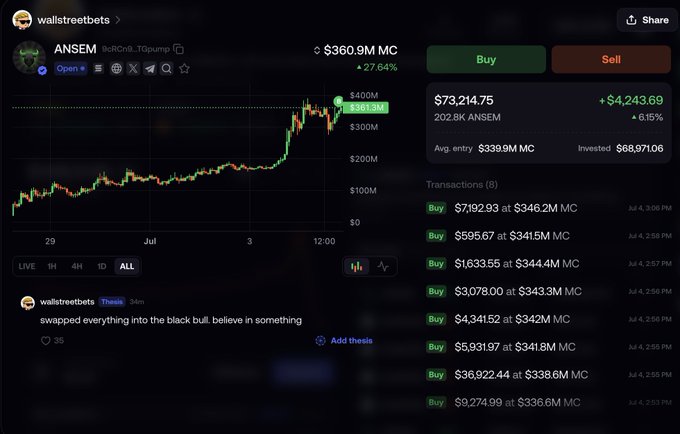 A screenshot from wallstreetbets showing an aggressive all-in position on the ANSEM meme coin, with 8 buy transactions totaling $68,971.06 invested at an average market cap of $339.9M, currently sitting on a 6.15% gain ($73,214.75) as the token spiked to $361.9M market cap (+27.64%). The caption "swapped everything into the black bull" aligns with the displayed portfolio being 100% allocated to ANSEM buys.