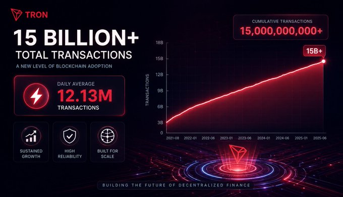 The image is a TRON infographic celebrating a milestone of 15 billion+ total transactions, highlighting a daily average of 12.13M transactions with a rising red line graph spanning from 2021-08 to 2025-06, and features the tagline "Building the Future of Decentralized Finance." It visually reinforces the post's message by illustrating TRON's sustained, high-volume blockchain activity and reliable growth over time.