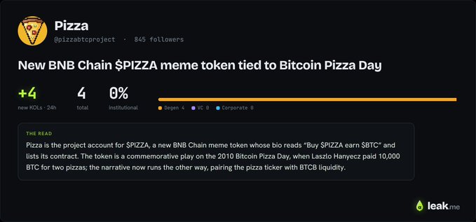 A leak.me profile page for the @pizzabtcproject "Pizza" account, showing 845 followers, 4 KOLs tracked in the last 24 hours, and a "THE READ" section explaining that $PIZZA is a BNB Chain meme token commemorating the 2010 Bitcoin Pizza Day with the tagline "Buy $PIZZA earn $BTC."