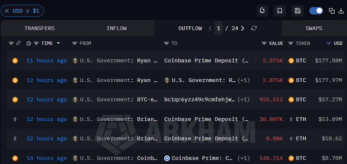 A blockchain tracking dashboard (Arkham) displays U.S. Government wallet outflows to Coinbase Prime Deposit, including 2.875K BTC (~$177.97M), 925.513 BTC (~$57.27M), and 30.007K ETH (~$53.09M) within the last 12-14 hours. The transactions visualize the $234M BTC and $53M ETH deposits referenced in the caption, suggesting a potential sell-off concern.