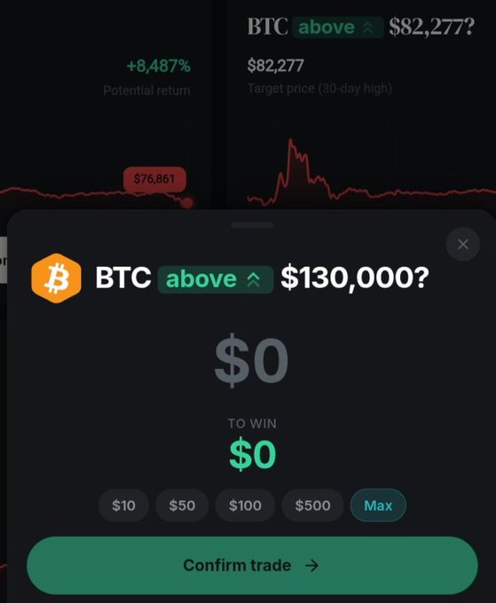 A mobile screenshot of a Bitcoin prediction trading app showing a modal for betting whether BTC will stay above $130,000, with current price at $76,861 and a potential return of +8,487%.
