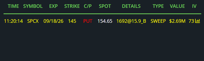A options flow terminal shows a large put order on $SPCX: 1,692 contracts of 09/18/26 $145 puts swept for $2.69M at 11:20:14, with the underlying spot at $154.65 and implied volatility of 73. The display confirms the post's claim of a $2.7M put sale on SpaceX-related ticker SPCX.