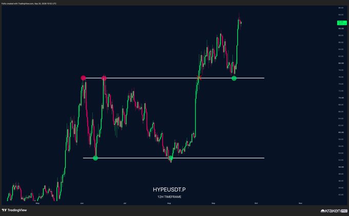 A TradingView chart of HYPEUSDT.P on the 12H timeframe displays a textbook range breakout and retest pattern, with price consolidating between approximately $55 and $75 before breaking out and retesting the upper resistance level near $75 in early May, supporting the post's claim of a clean technical setup.