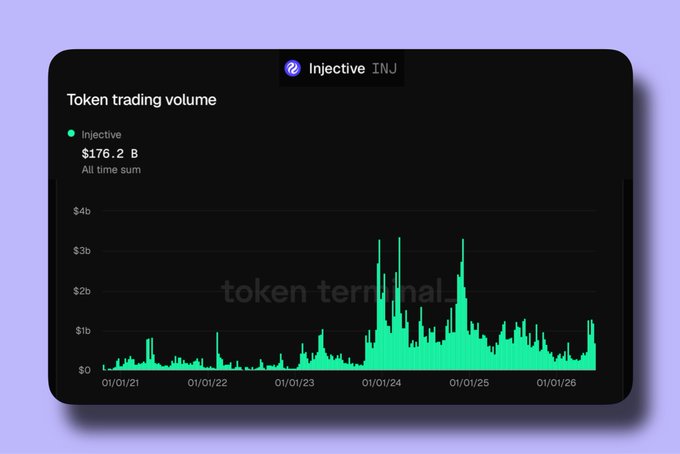 The image presents a screenshot of a trading dashboard for a currency pair, such as Bitcoin-INJ or Etherium-INJ. The main information displayed on this dashboard includes the total token trading volume just crossed $176 billion and an analysis showing that the last 30 days contributed $4.3 billion to the current high volume trade, which has grown by 50%+ in just one month. Additionally, there is a spike in volume during the third day of the month, reaching its peak on that particular day. The trading volume data displays how much money is being bought and sold across CEXs (Currency Exchanges Online) and DEXs (Dexterity Online), reflecting high demand, which could potentially lead to price fluctuations based on supply and demand dynamics.