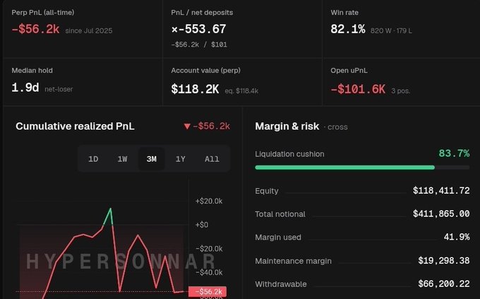 A Hyperliquid trading dashboard shows a wallet with an 82.1% win rate (820W-179L) but a negative all-time PnL of -$56.2k, with a PnL/net deposits ratio of x-553.67 on $181 in deposits, illustrating the post's point about losing money despite a high success rate due to poor risk management on losing trades.