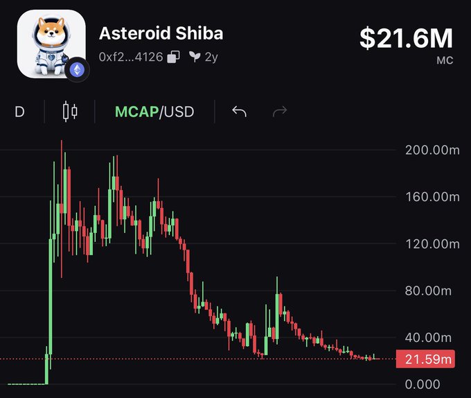 A trading chart for "Asteroid Shiba" ($ASTEROID) showing its market cap (MCAP/USD) declining from highs near $200M to around $21.59M, with a current market cap of $21.6M, illustrating the downtrend the post references as a potential setup for improved risk/reward at lower levels.