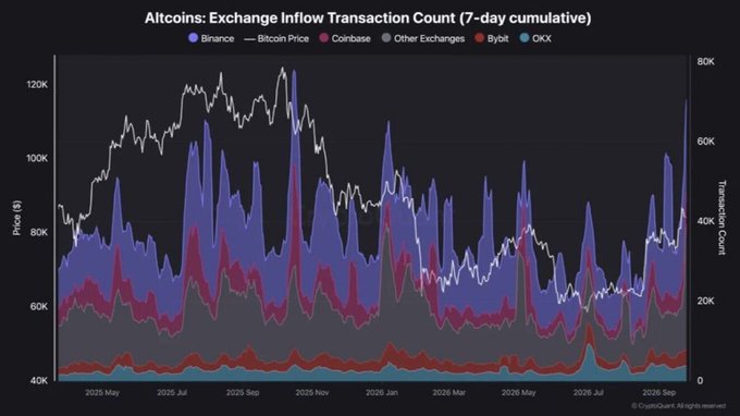 A chart titled 'Altcoins: Exchange Inflow Transaction Count (7-day cumulative)' from CryptoQuant, displaying Bitcoin price alongside transaction counts from Binance, Coinbase, Bybit, OKX, and other exchanges over time.