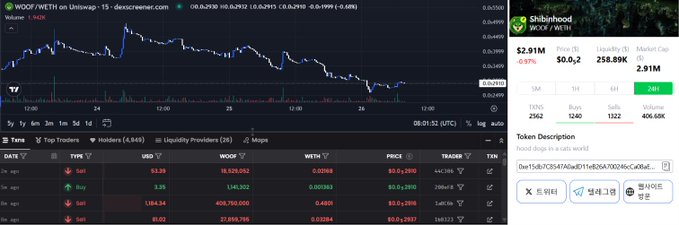 The image shows a DEX Screener chart for $WOOF/WETH on Uniswap V2 with a current price of $2.91M and 258.89% liquidity growth, along with trade history and token details for Shinbashi ($WOOF). The chart's significant price volatility and active trading data visually support the post's emphasis on $WOOF's distinctive identity and community-driven momentum beyond a typical meme token.