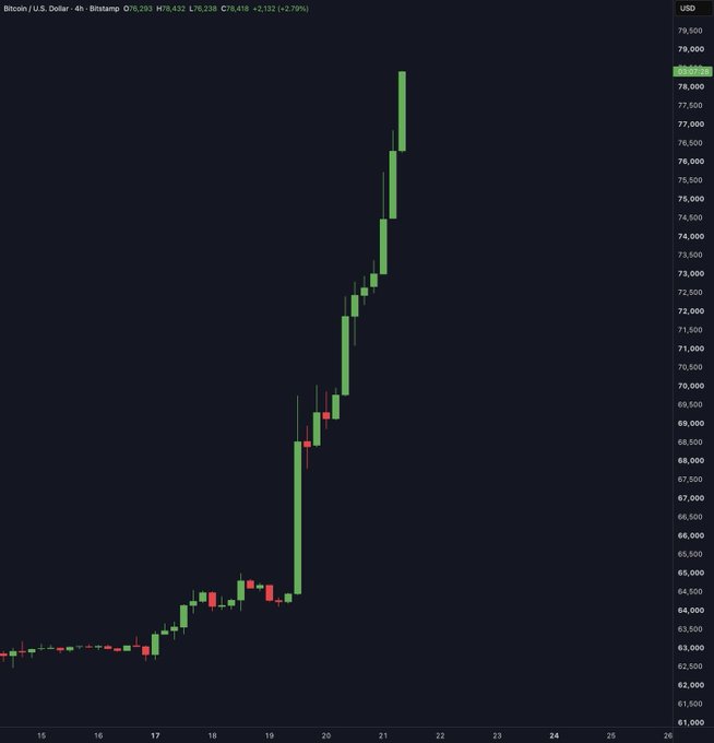 A 4-hour Bitcoin/U.S. Dollar (Bitstamp) candlestick chart shows BTC surging from around $62,500 to a high of $78,412, with a current price of $78,293 (+2.79%), reflecting the strong upward momentum mentioned in the post celebrating Bitcoin hitting $78,000.