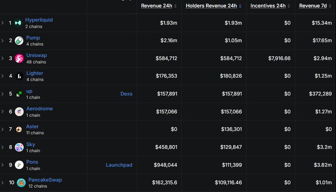 A dark-themed analytics dashboard ranking top DeFi/DEX platforms by revenue, with Hyperliquid leading at $1.93m (24h revenue), followed by Pump, Uniswap, Lighter, and others including Aerodrome, Aster, Sky, and PancakeSwap.