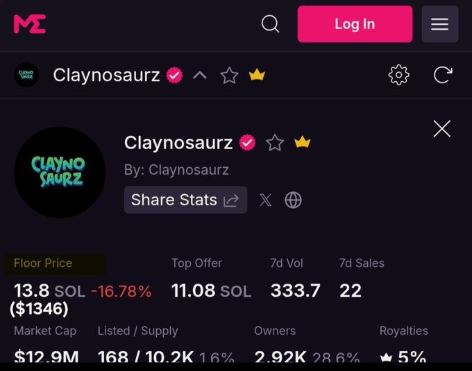 A screenshot of an NFT marketplace page for the 'Claynosaurz' collection, showing a verified status, a floor price of 13.8 SOL ($1346) down 16.78%, a market cap of $12.9M, and 2.92K owners.