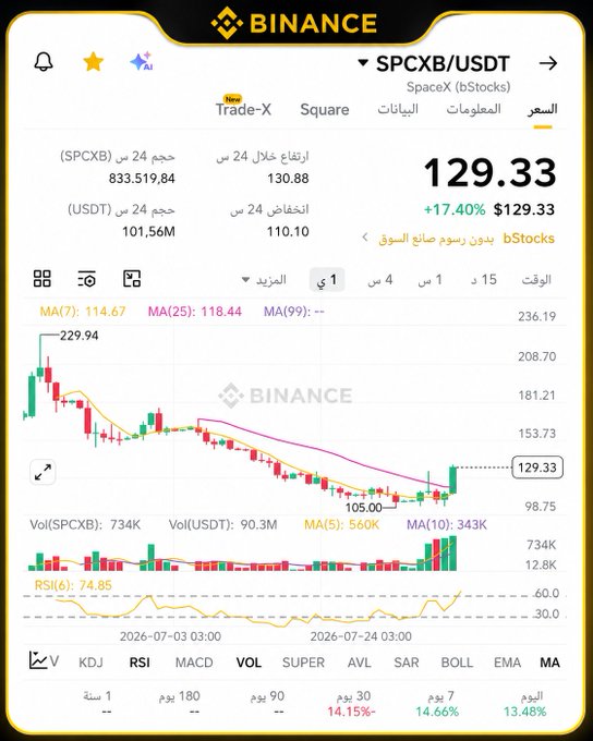 A Binance trading chart displays the SPCXB/USDT (SpaceX bStocks) pair on a daily timeframe, currently priced at 129.33 USDT with a +17.40% gain after breaking out from the recent low at 105.00, accompanied by a visible volume surge and an RSI(6) reading of 74.85.