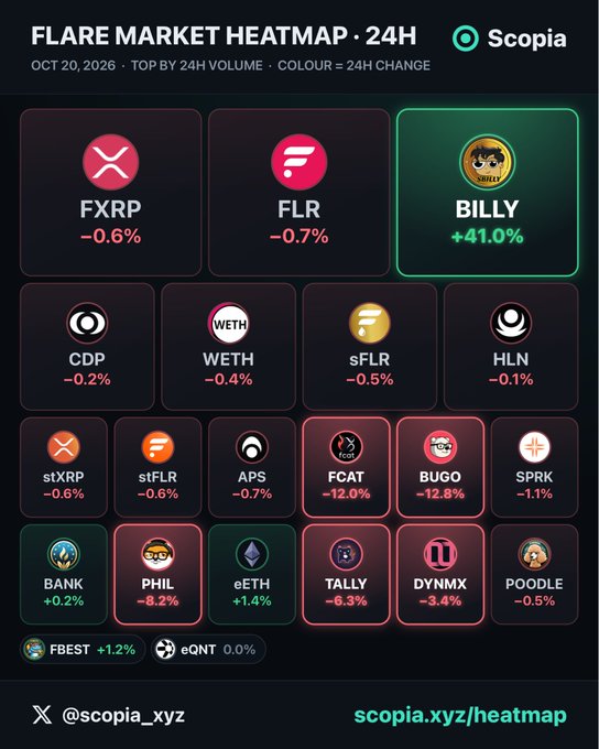 A 'FLARE MARKET HEATMAP · 24H' from Scopia dated Oct 20, 2026 displays crypto tokens including F XRP -0.6%, FLR -0.7%, BILLY +41.0%, CDP, WETH, sFLR, and others with their percentage changes.
