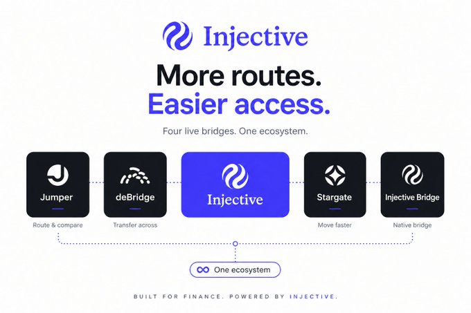 An Injective promotional graphic displays 'More routes. Easier access.' highlighting four live bridges: Jumper, deBridge, Injective, and Stargate.