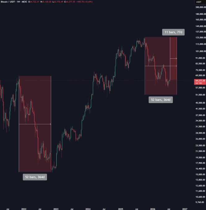 A Bitcoin/USDT weekly chart displays two red highlighted consolidation rectangles comparing historical bear market cycles—one spanning 52 bars/364 days (corresponding to the 2022 bottom) and a smaller 11 bars/77 days box from the current 2025–2026 cycle—visually reinforcing the post's claim that BTC is ~70 days away from a potential bottom around Sept/Oct 2026 within a broader accumulation phase.