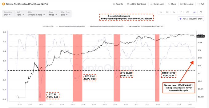 A Bitcoin Net Unrealized Profit/Loss (NUPL) chart highlighting historical "0 cycle bottom zones" with annotations showing BTC at $2 (NUPL -0.58), $192 (NUPL -0.22), $3,206 (NUPL -0.15), and $15,792 (NUPL -0.14), noting the indicator is now at 0.21 (100d EMA) after fading below zero, suggesting the current cycle may not have reached its true bottom.