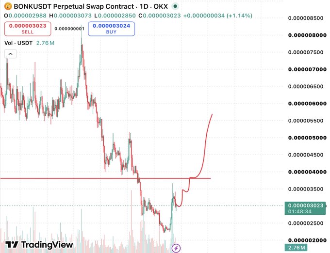 A TradingView candlestick chart for the 'BONKUSDT Perpetual Swap Contract' on OKX, showing a price of approximately 0.000003023 with a recent sharp upward red trendline spike after a downtrend, and a 24h volume of 2.76M.