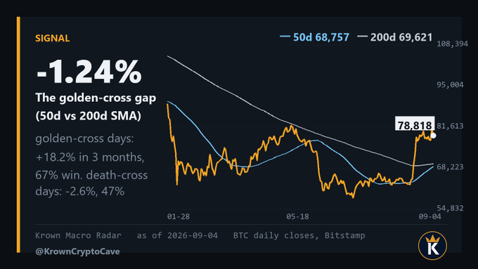 A financial chart from Krown Crypto Cave (Krown Macro Radar) showing BTC daily closes on Bitstamp as of 2026-09-04, displaying a -1.24% golden-cross gap between the 50d SMA at 68,757 and 200d SMA at 69,621, with current price at 78,818, noting that golden-cross days average +18.2% over 3 months with a 67% win rate, while death-cross days average -2.6% with 47%—visually illustrating how the 50-day moving average is nearly on the verge of crossing above the 200-day, a signal highlighted in the accompanying post as historically bullish based on Bitcoin's 3,345 days above versus 1,953 days below such crossovers.