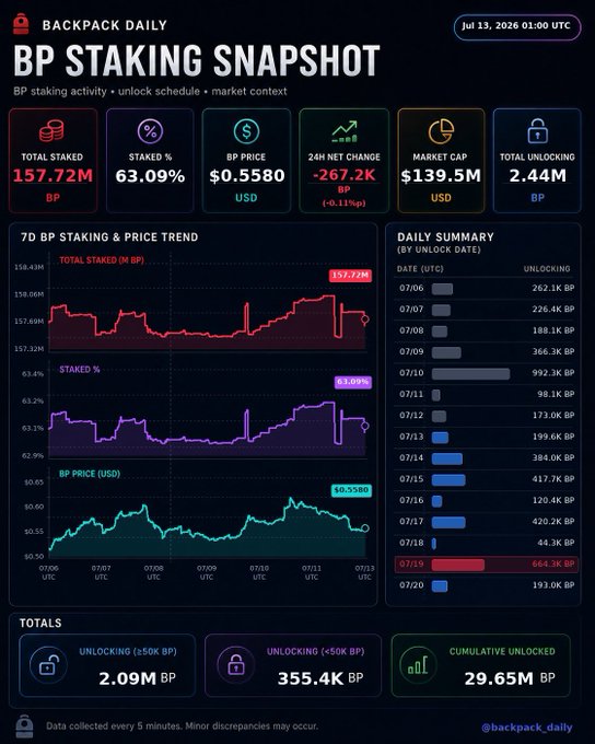 A dark-themed 'BP STAKING SNAPSHOT' dashboard from Backpack Daily dated Jul 13, 2026, showing 157.72M total staked BP (63.09%), BP price of $0.5580, a 24H net change of -267.2K BP (-0.11%), market cap of $139.5M, and 2.44M total unlocking, with 7D trend charts and a daily unlock summary.