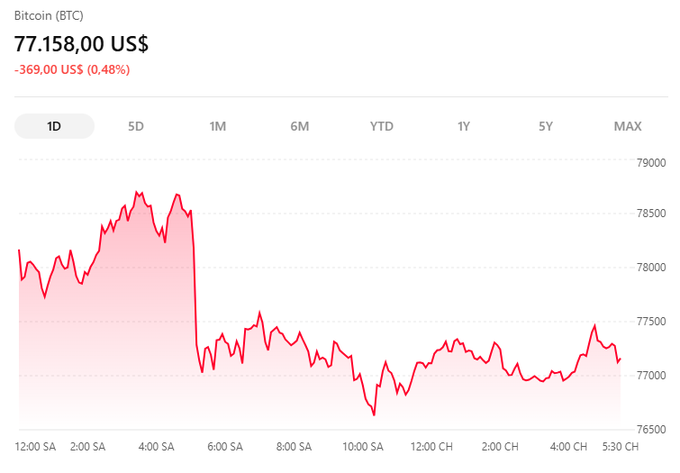 A Bitcoin (BTC) price chart showing a current price of 77,158.00 US$, down 369.00 US$ (0.48%) over a 1D period.