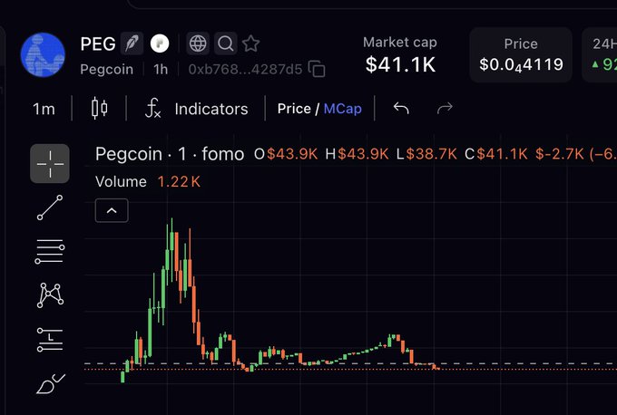 A cryptocurrency trading chart for PEG (Pegcoin) showing a market cap of $41.1K and price of $0.04119, with a candlestick chart displaying trading volume.