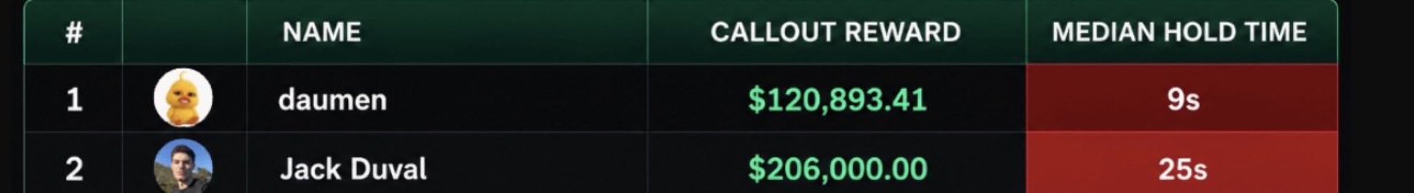 A leaderboard table shows “daumen” at #1 with “CALLOUT REWARD” “$120,893.41” and “MEDIAN HOLD TIME” “9s,” followed by “Jack Duval” at #2 with “$206,000.00” and “25s.”