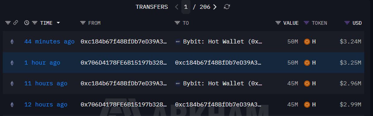This image displays cryptocurrency transfer records showing large amounts of the token labeled "H" being deposited into Bybit's hot wallet. The transactions include values of 50M and 45M, translating to millions of dollars in USD, which aligns with the post's narrative of a "massive whale" depositing funds.