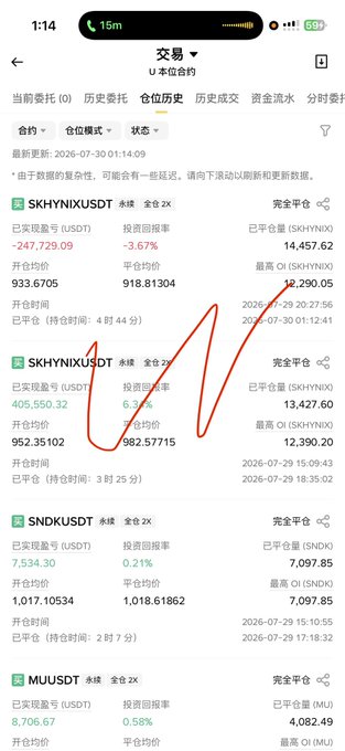 A screenshot of a Binance futures trading history on a mobile device showing several fully closed perpetual contracts—including SKHYNIXUSDT, SNDKUSDT, and MUUUSDT—with combined unrealized losses of approximately -$247,729.09 and -$405,550.32 marked by hand-drawn red circles around the negative returns, visually emphasizing the significant drawdown referenced in the caption about a 60% profit pullback.
