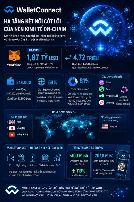 An infographic from WalletConnect highlights its role as the core on-chain connection infrastructure, noting $1.87 billion in MetaMask transfers and 4.72 million transactions via its network in the first half of 2026. It also showcases 544,000 active wallets, a 59% global share among dApps, and that 81% of DeFi TVL flows through its stablecoin network.