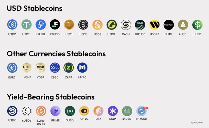 A categorized chart displaying stablecoins on the Solana blockchain, organized into three sections: USD Stablecoins (USDC, USDT, PYUSD, FDUSD, USD1, USDE, USDs, USDG, CASH, JUPUSD, USDPT, BUIDL, AUSD, USDP), Other Currencies Stablecoins (EURC, VCHF, VGBP, XSGD, ZARP, MYRC), and Yield-Bearing Stablecoins (USDY, sUSDe, Syrup USDC, PRIME, SUSDS, ONYC, USX, USD*, snUSD, and the newly launched eHYUSD). The image visually showcases the diversity of stablecoin options available on Solana, complementing the post's highlight of the new yield-bearing eHYUSD launch.