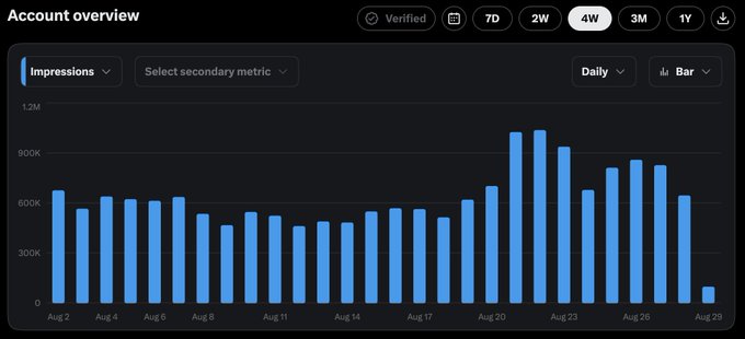 An 'Account overview' dashboard showing a bar chart of 'Impressions' over a 4-week period from Aug 2 to Aug 29, with daily values peaking near 900K.