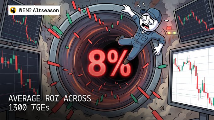 The image is a dramatic illustration showing a panicked cartoon character being sucked into a financial vortex, surrounded by trading charts with red "8%" prominently displayed in the center. Text on the image reads "AVERAGE ROZ ACROSS 1300 TGEs" with a watermark "WEN? Altseason" in the corner, visually reinforcing the post's message about the average 8% Return on Zirat across 1,300 Token Generation Events highlighting poor post-listing performance.