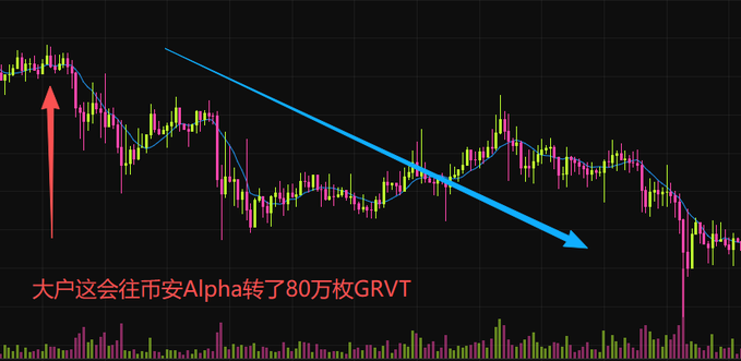 A cryptocurrency candlestick chart showing a downtrend indicated by a blue arrow, with red Chinese text reading '大户这会往币安Alpha转了80万枚GRVT' indicating large investors transferred 800,000 GRVT tokens to Binance Alpha.
