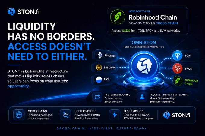 Promotional graphic for STON.fi with the text 'LIQUIDITY HAS NO BORDERS. ACCESS DOESN'T NEED TO EITHER,' highlighting cross-chain infrastructure across Ethereum, BNB Chain, Base, TON, Tron, and Robinhood Chain.