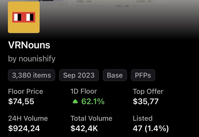 The image displays a dashboard for the "VRNouns" NFT collection (by nounishify), showing a current floor price of $74.55, which the post highlights as a significant increase from the $10-25 range seen previously, validating the poster's early assessment of the project's underlying mechanics. The collection includes 3,380 items, was launched in September 2023, and has a 24H Volume of $924.24 with only 47 (1.4%) currently listed.