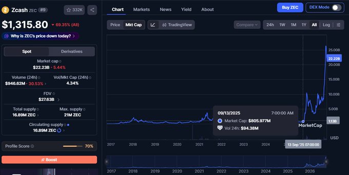 The image shows a CoinGecko chart for Zcash (ZEC) at $1,315.80 with a market cap of $22.23B, highlighting a price point of 09/13/2025 at a $805.977M market cap—visually supporting the post's claim about ZEC's massive ~3,100% rise from $800M to $26B market cap over the past year to illustrate the speculative upside projected for the token NIGHT.