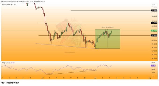 A TradingView 8-hour Bitcoin/USDT chart on OKX from July 10, 2024, showing BTC trading around $66,077 with a highlighted green box marking a ~12% gain since a bullish divergence, key levels marked at $62.5K (support), $67.3K (resistance), and $72.5K (target), and an RSI at 61.50 confirming upward momentum.