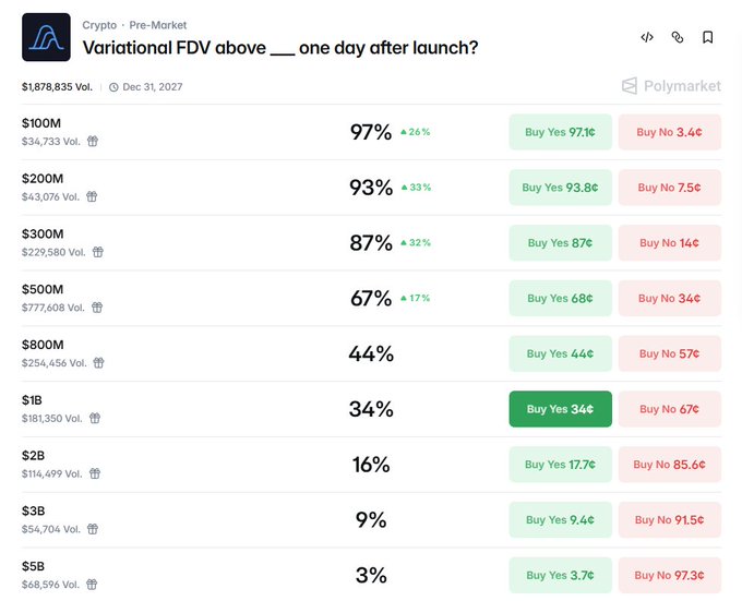 A screenshot of a Polymarket prediction page titled 'Variational FDV above ___ one day after launch?' showing various price tiers from $100M to $5B with corresponding betting percentages.