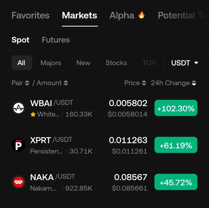 A cryptocurrency exchange app screen showing the 'Markets' tab with tokens WBAI/USDT (+102.30%), XPRT/USDT (+61.19%), and NAKA/USDT (+45.72%) listed with their prices.