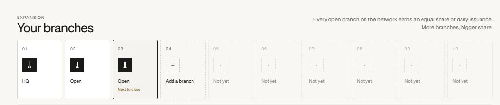 A website interface titled 'Your branches' under 'EXPANSION', showing 10 numbered slots where branches 01-03 are active (HQ, Open, Open) and slots 04-10 display 'Add a branch' or 'Not yet', with the note 'Every open branch on the network earns an equal share of daily issuance.'