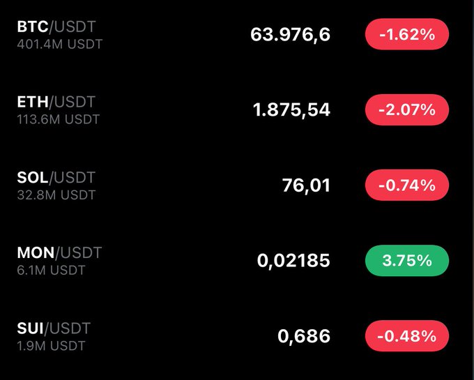 A cryptocurrency price ticker showing BTC/USDT at 63,976.6 (-1.62%), ETH/USDT at 1,875.54 (-2.07%), SOL/USDT at 76.01 (-0.74%), MON/USDT at 0.02185 (+3.75%), and SUI/USDT at 0.686 (-0.48%).